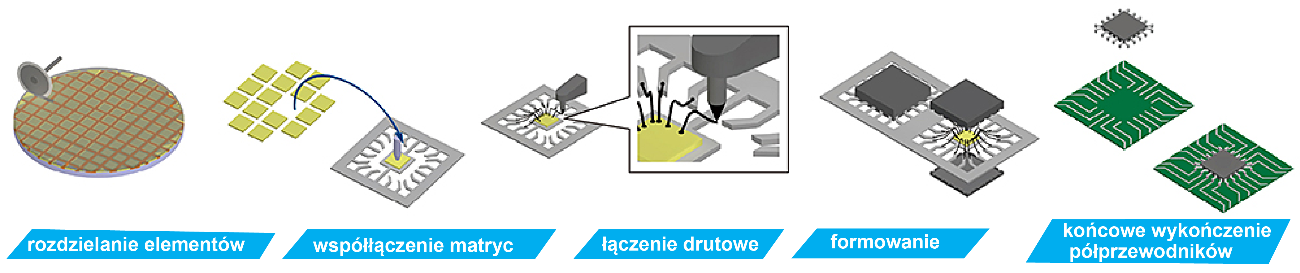 Proces produkcji półprzewodników  